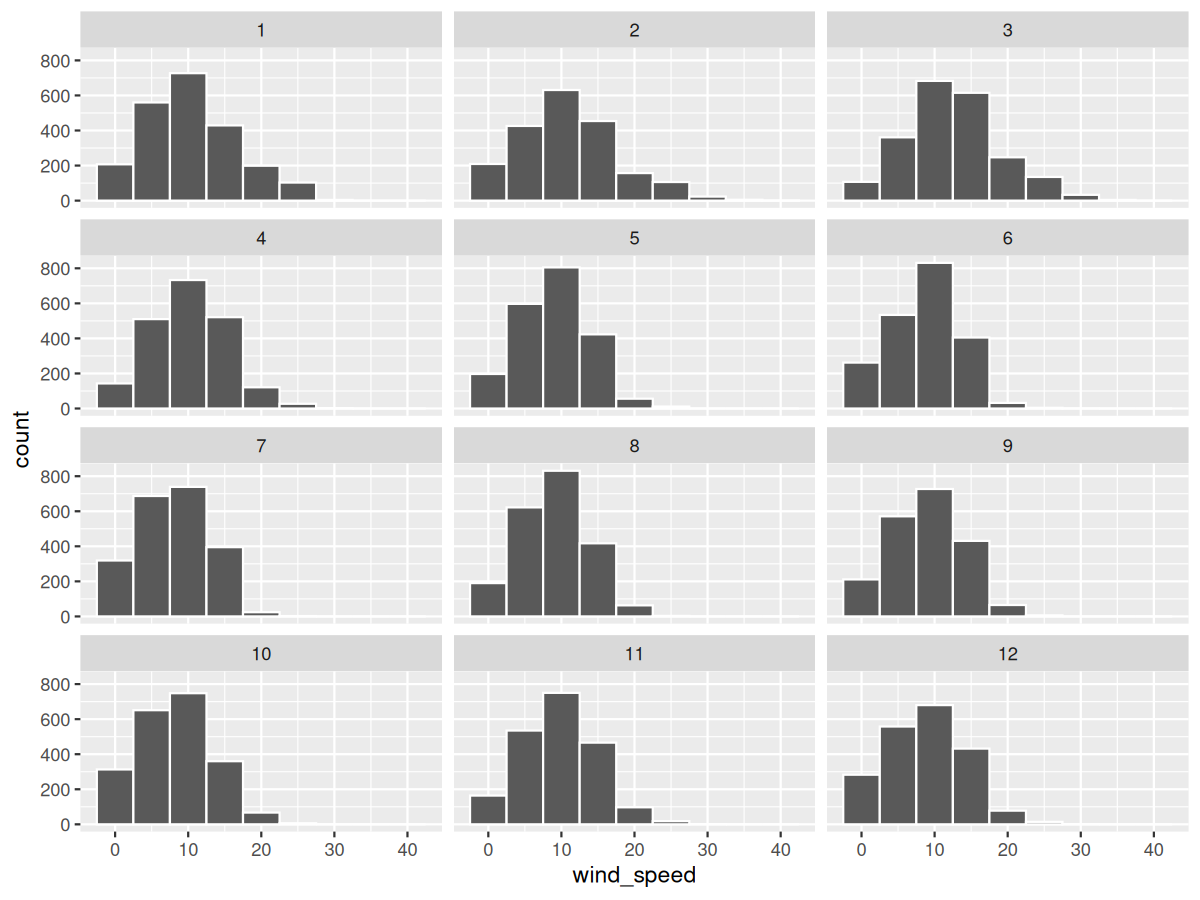 A 4-row grid of histograms showing the distribution of hourly wind speed for each of the 12 months, now arranged in 4 rows of 3 instead of 3 rows of 4.