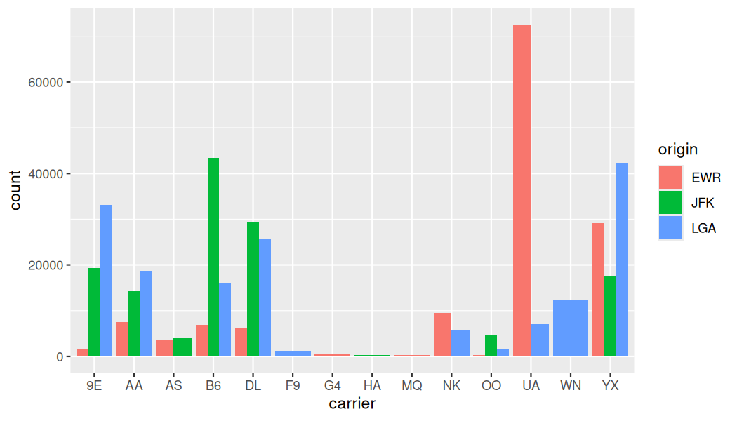 Dodged barplot with carrier on the x-axis and three side-by-side bars for each carrier representing the three origin airports (EWR, JFK, LGA).