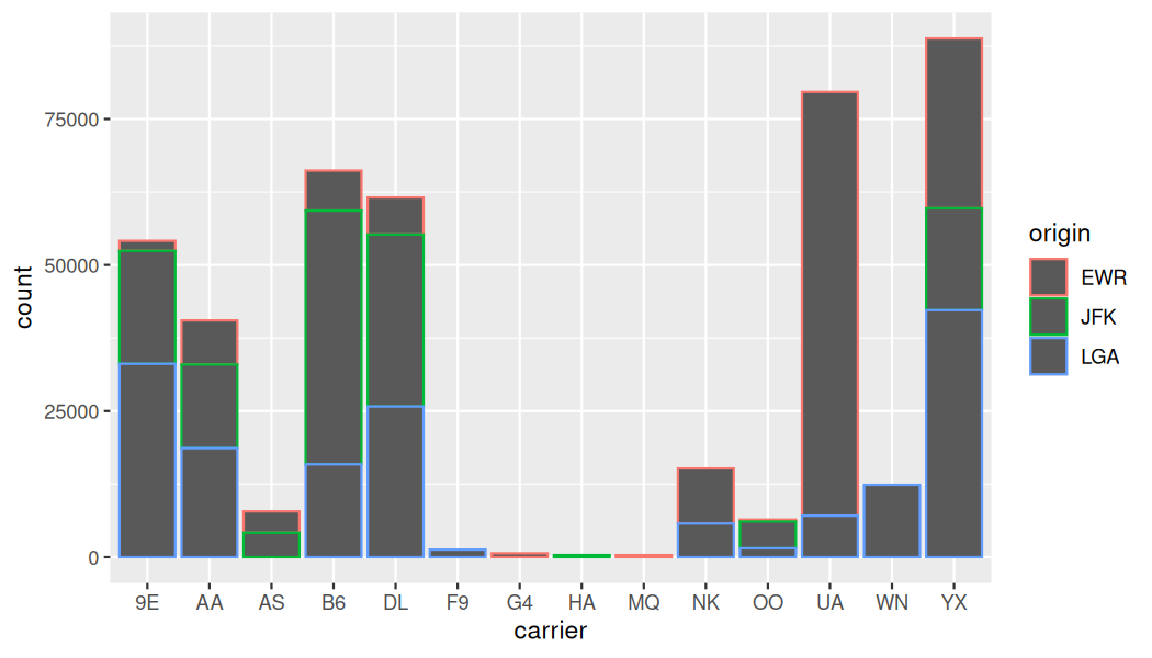 Stacked barplot with carrier on the x-axis and origin mapped to the color (outline) aesthetic instead of fill. The bars appear grey with different colored outlines for each origin airport.