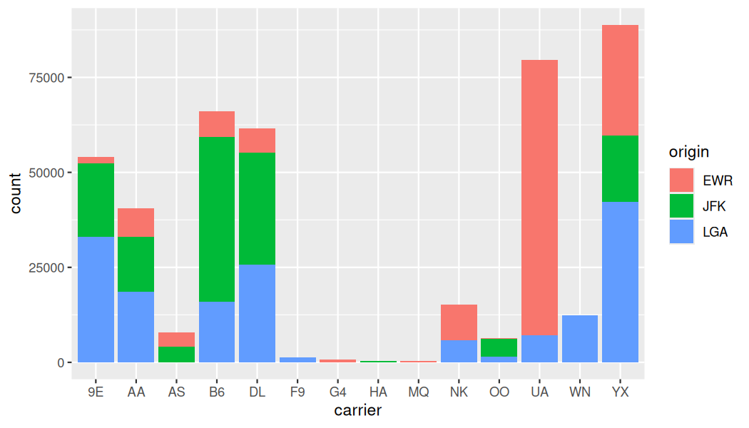 Stacked barplot showing the number of flights departing NYC in 2023 by carrier, with each bar divided into colored segments representing the three origin airports (EWR, JFK, LGA).