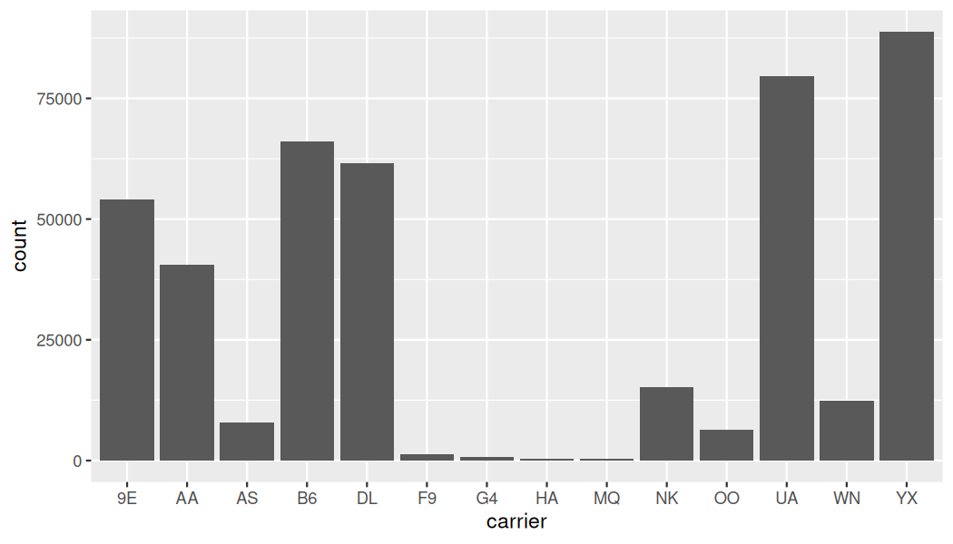Barplot showing the number of flights departing New York City in 2023 for each airline carrier code. Republic Airline (YX), United Airlines (UA), and JetBlue Airways (B6) have the most flights.