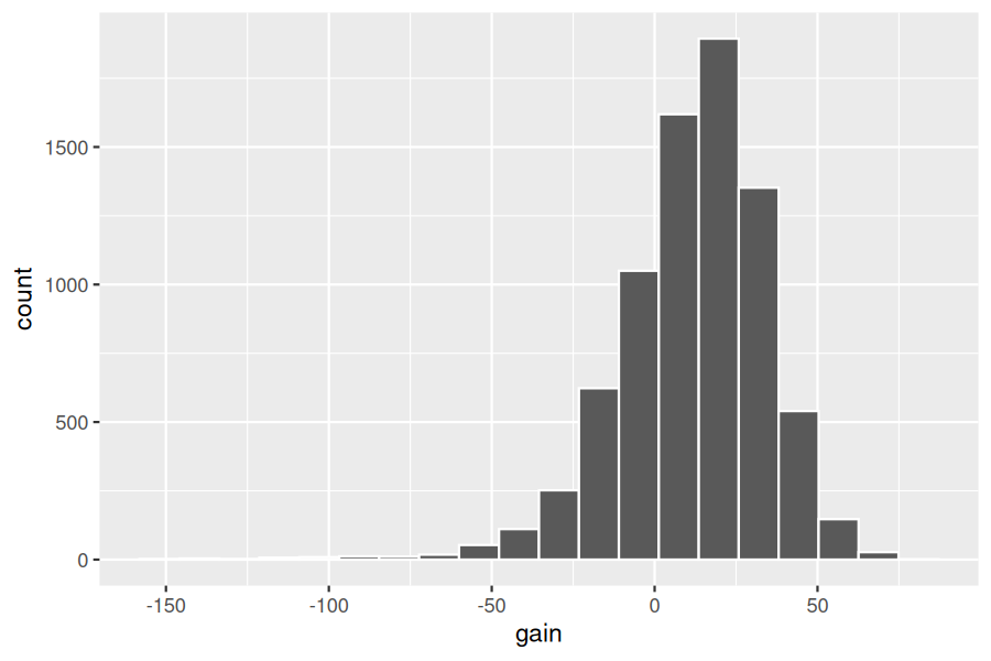 Histogram of the gain variable (departure delay minus arrival delay) for all NYC flights in 2023. The distribution is roughly bell-shaped and centered near 0, indicating that most flights neither gained nor lost much time.