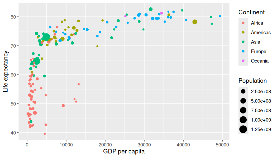 Scatterplot of life expectancy (y-axis) versus GDP per capita (x-axis) for 142 countries in 2007, with point size representing population and color representing continent.