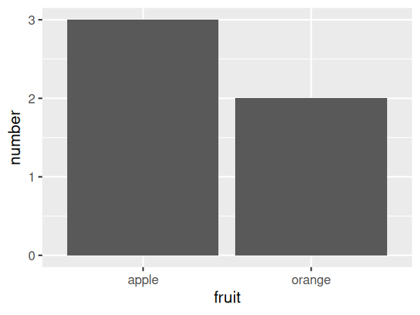 Barplot showing a count of 3 for apple and a count of 2 for orange, generated from the fruits_counted data frame where counts are stored in a number column.