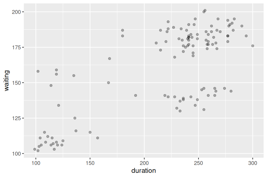 Scatterplot of waiting time (y-axis) versus eruption duration in seconds (x-axis) for Old Faithful geyser data. The relationship appears positive and approximately linear.