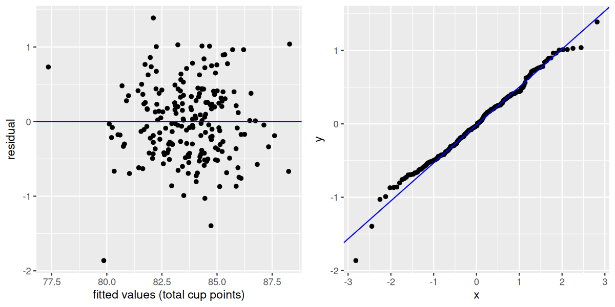 Two side-by-side plots for the final coffee quality regression model. Left: residuals versus fitted total cup points with a horizontal blue line at zero showing no clear pattern. Right: QQ-plot of residuals against theoretical normal quantiles showing approximate normality.