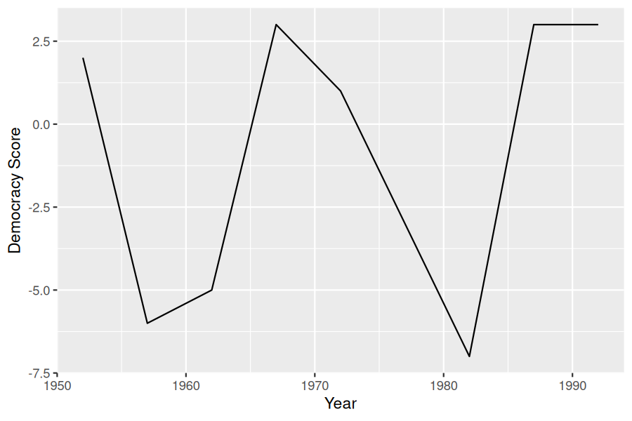 Line graph showing democracy scores in Guatemala from 1952 to 1992.