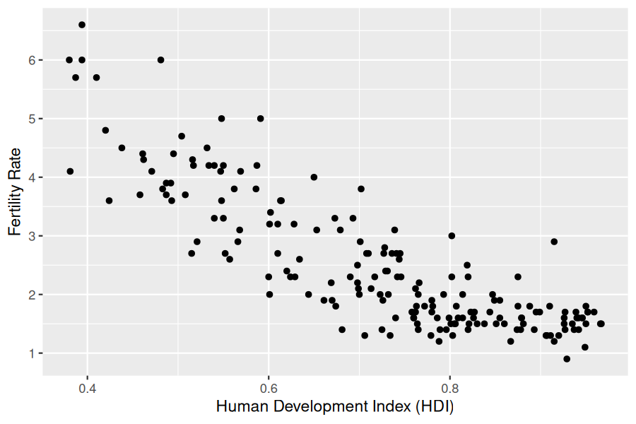 Scatterplot showing a negative relationship between the Human Development Index (HDI) and fertility rate across UN member states.