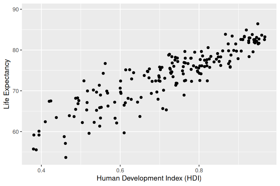 Scatterplot showing a positive relationship between the Human Development Index (HDI) and life expectancy across UN member states.