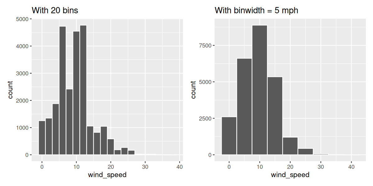 Two side-by-side histograms of hourly wind speed. The left uses 20 bins, the right uses a binwidth of 5 mph. Both show a right-skewed distribution.