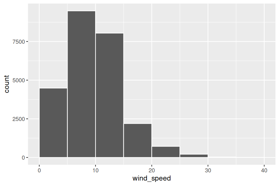 Histogram of hourly wind speeds with binwidth of 5 mph and white borders between bars, showing the distribution is right-skewed with most recordings between 0 and 20 mph.
