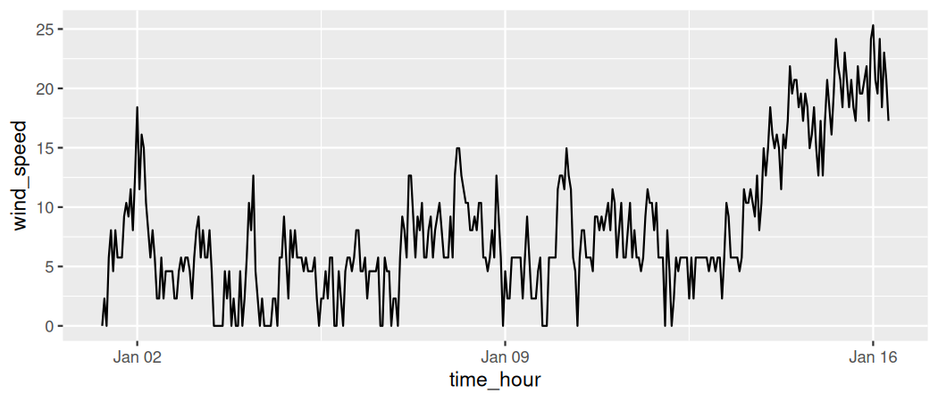 Line graph showing hourly wind speed (y-axis, in mph) over time (x-axis, from January 1 to 15, 2023) at Newark airport. Wind speed fluctuates throughout the period with several peaks.
