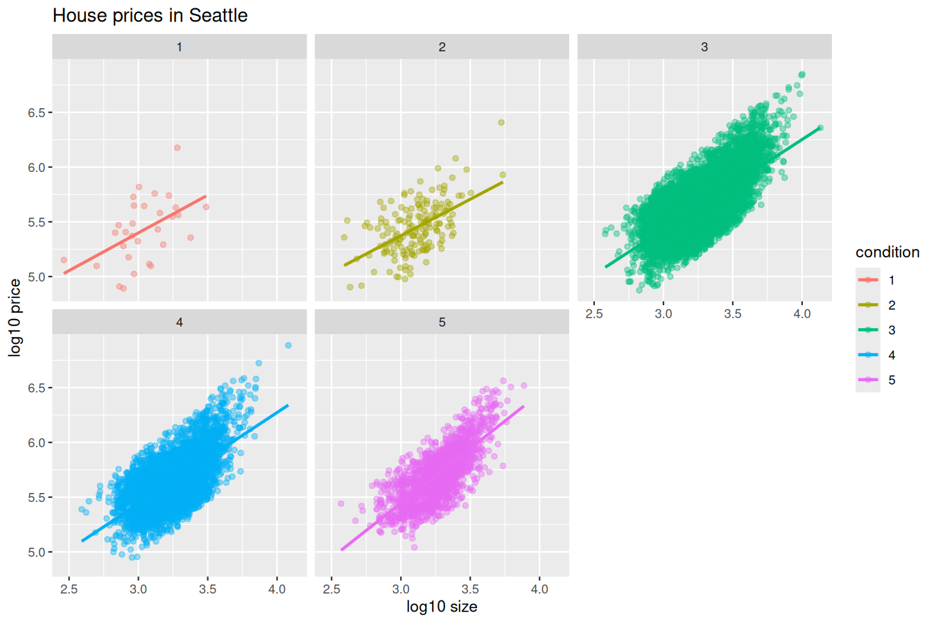 Scatterplot of log10 price vs log10 size faceted by condition (1 through 5), showing very few houses of conditions 1 and 2.