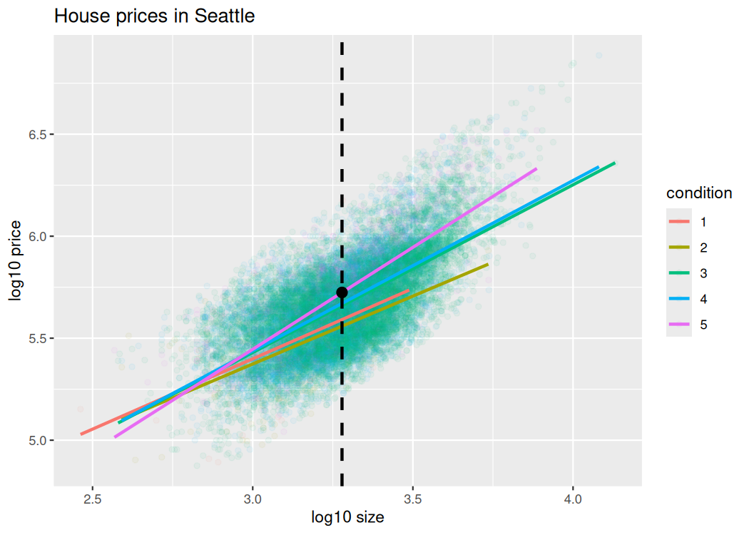 Scatterplot of log10 price vs log10 size colored by condition, with five regression lines and a vertical dashed line at log10(1900) with a black dot indicating the predicted log10 price for a condition-5 house of 1900 square feet.