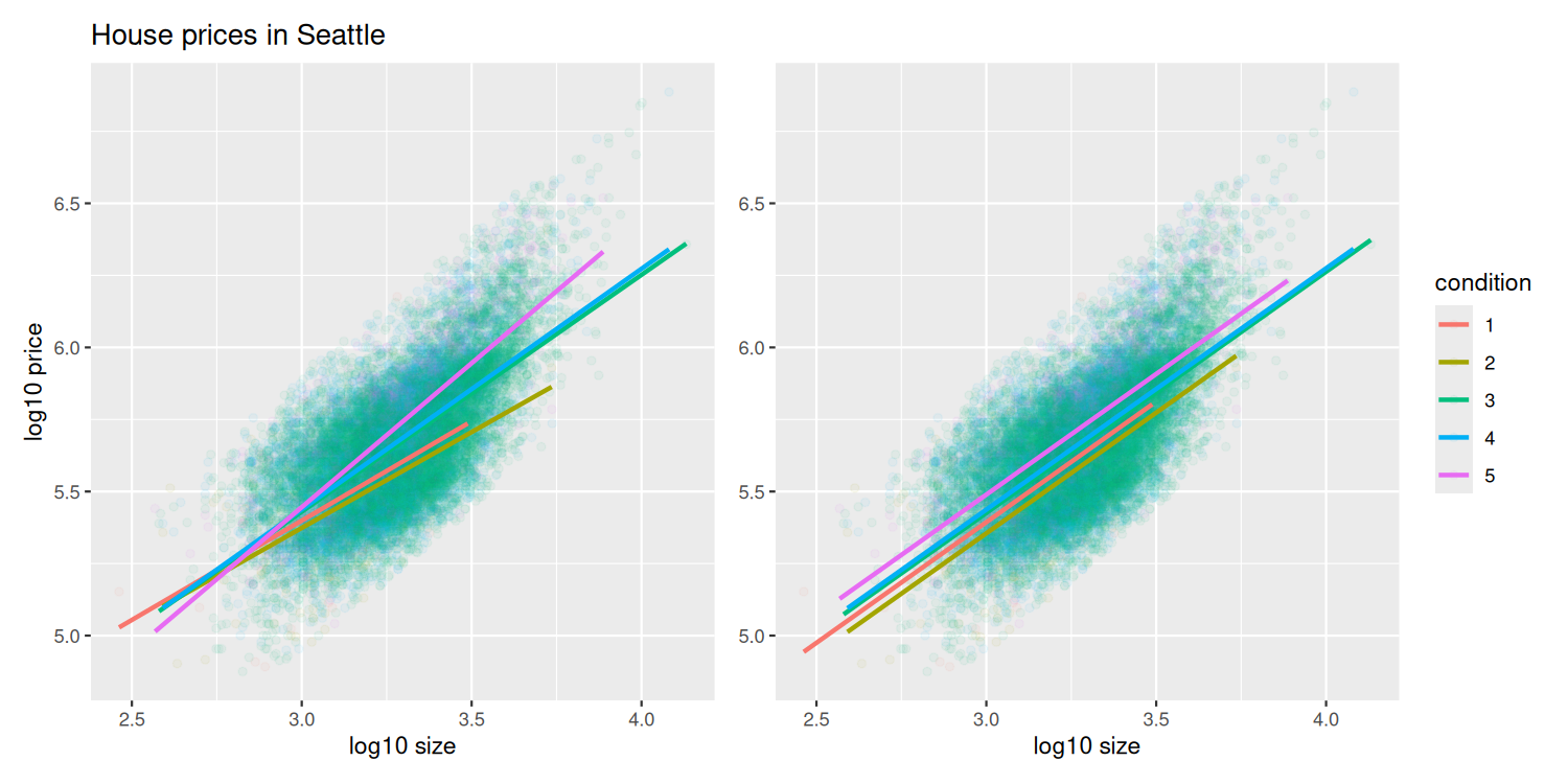 Two side-by-side scatterplots of log10 price vs log10 size colored by condition: the left plot shows the interaction model with five different-slope regression lines, and the right shows the parallel slopes model.