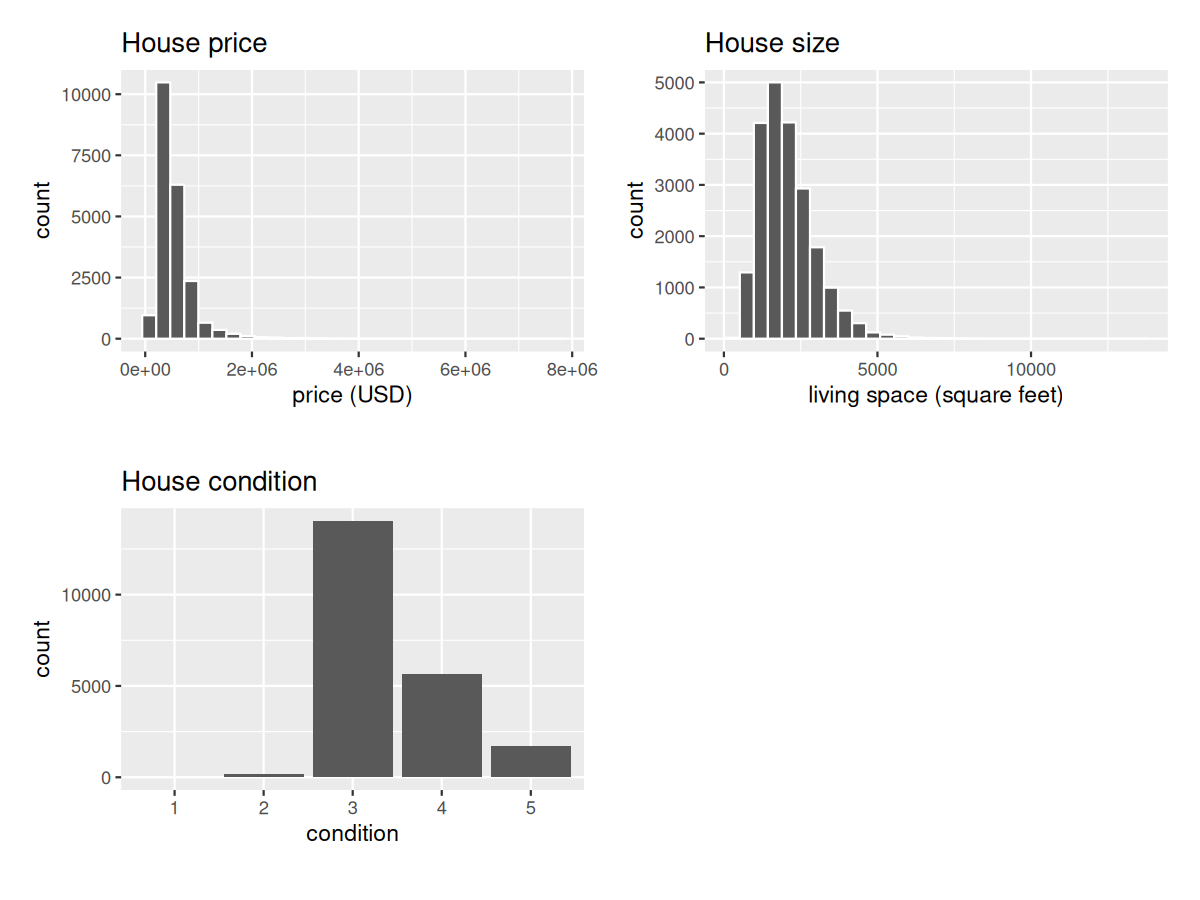 Three plots: histogram of house price (right-skewed), histogram of house size (right-skewed), and barplot of house condition (most houses are condition 3).