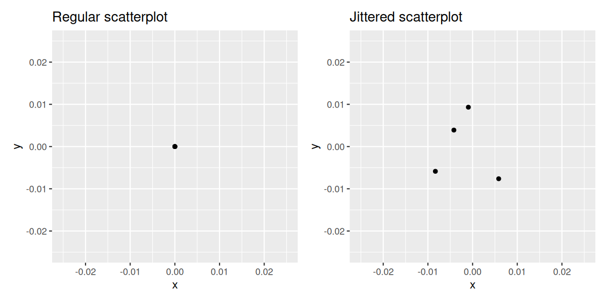 Two side-by-side plots. The left shows a regular scatterplot where 4 identical points are stacked on top of each other at (0,0). The right shows a jittered scatterplot where the same 4 points are slightly offset in random directions.