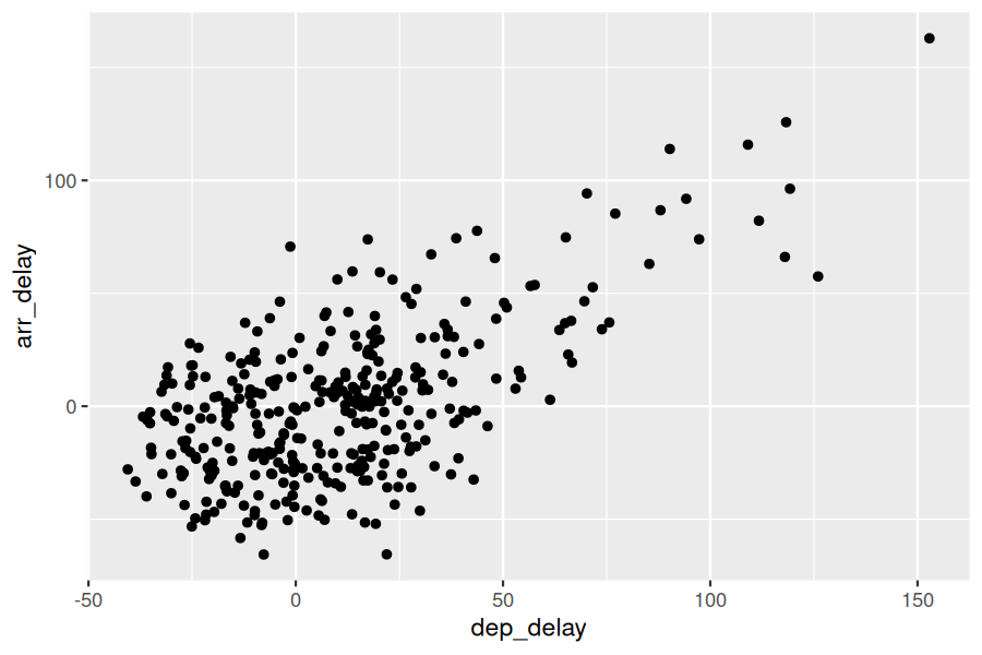 Jittered scatterplot of arrival delay versus departure delay for Envoy Air flights, with width and height jitter of 30 minutes applied to reveal the distribution of overlapping points.