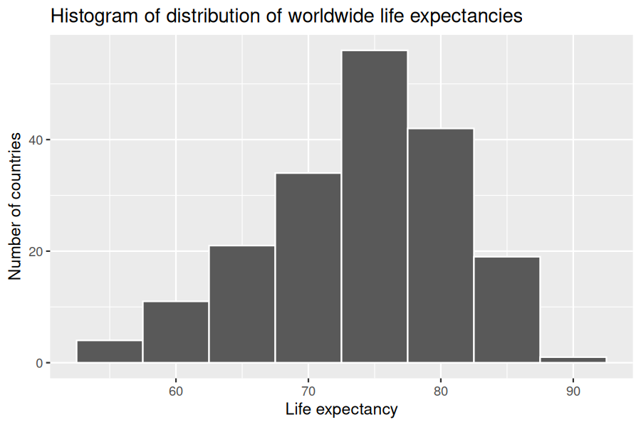 Histogram showing the distribution of life expectancy across countries in 2022, with most values falling between 65 and 80 years.