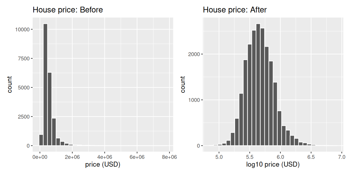 Two histograms side by side: before log10 transformation showing right-skewed house prices, and after showing a more symmetric bell-shaped distribution.