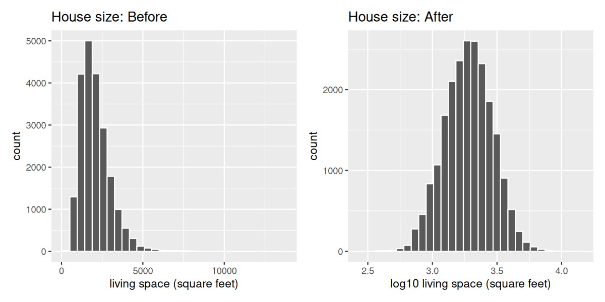Two histograms side by side: before log10 transformation showing right-skewed house sizes, and after showing a more symmetric distribution.