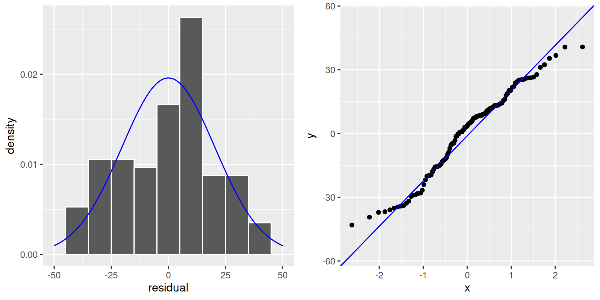 Two plots side by side. Left: histogram of residuals with a normal distribution curve overlaid. Right: QQ-plot of residuals with a 45-degree reference line.
