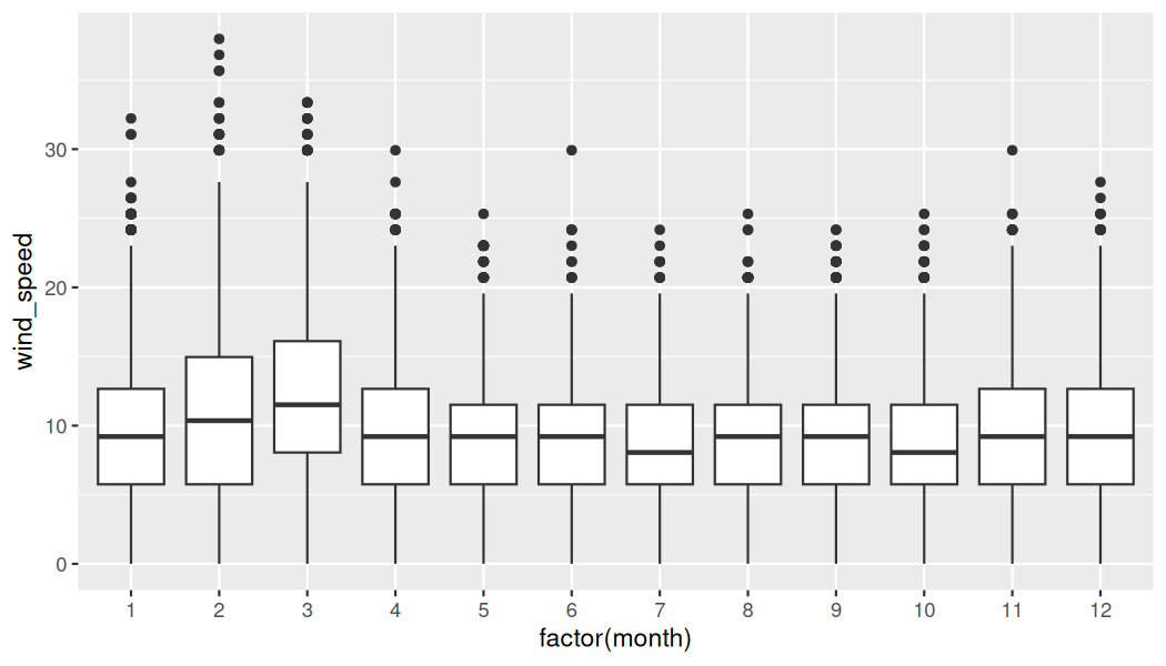 Twelve side-by-side boxplots showing the distribution of hourly wind speed for each month (January through December). February and March appear to have higher median wind speeds.