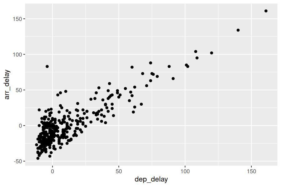 Scatterplot showing arrival delay (y-axis) versus departure delay (x-axis) for Envoy Air flights from NYC in 2023. A dense cluster of points is visible near (0, 0) with a positive linear trend.