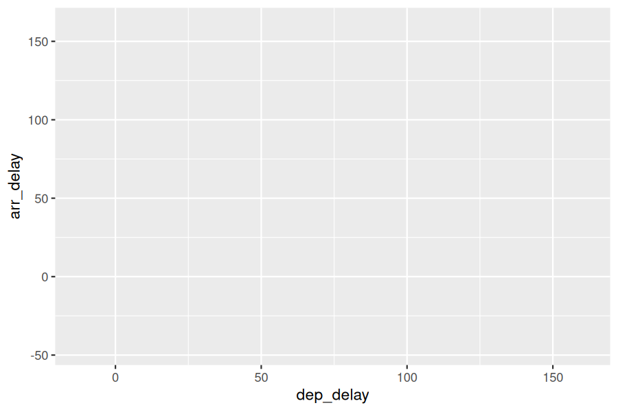 An empty ggplot canvas with x-axis labeled dep_delay and y-axis labeled arr_delay but no data points or geometric objects shown.
