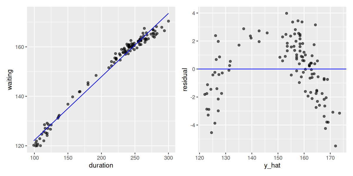 Two side-by-side plots showing a simulated non-linear relationship. Left: scatterplot with regression line. Right: residual plot showing a clear U-shaped curve indicating the linearity assumption is violated.