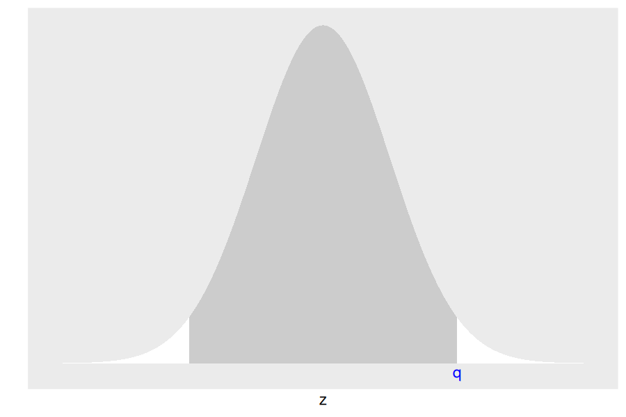 Standard normal density curve with the middle 95% area shaded. The point q is marked on the x-axis.