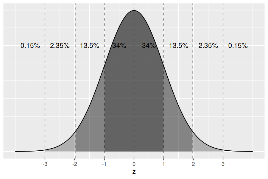 Standard normal curve with dashed vertical lines at -3, -1.96, -1, 0, 1, 1.96, and 3, with percentage areas labeled in each segment: 0.15%, 2.35%, 13.5%, 34%, 34%, 13.5%, 2.35%, 0.15%.
