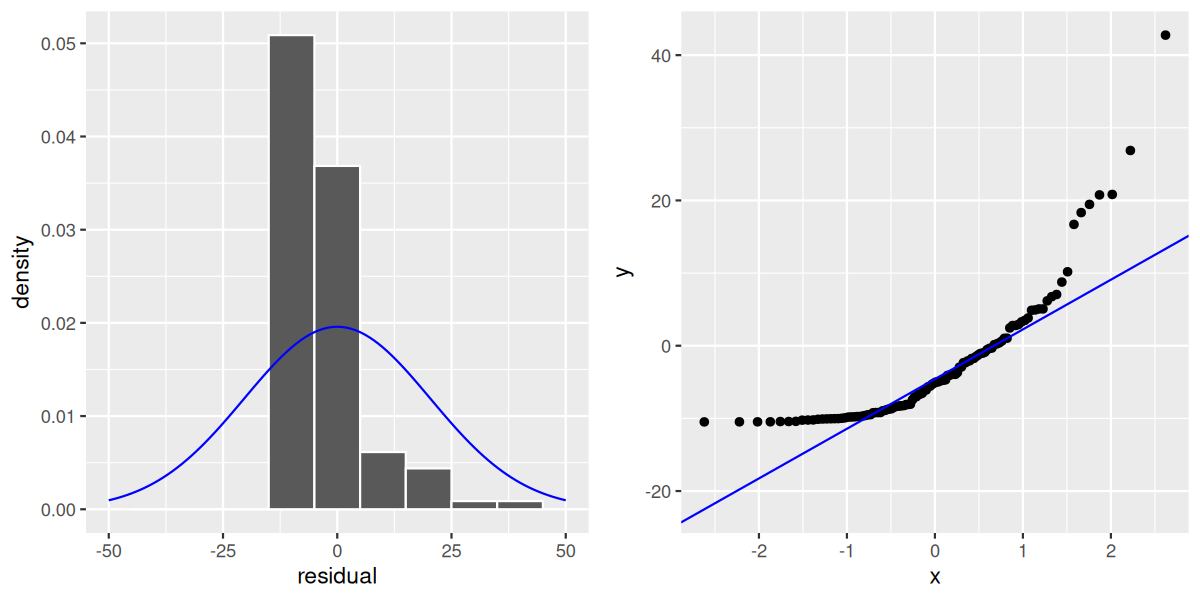 Histogram and QQ-plot for simulated non-normal residuals, showing clear deviation from the normal distribution curve and from the 45-degree reference line.