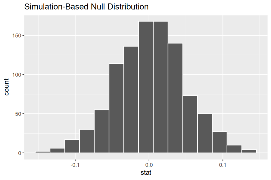 Histogram of the null distribution of 1000 permuted slope estimates, centred at zero, used to test whether the population slope is zero.