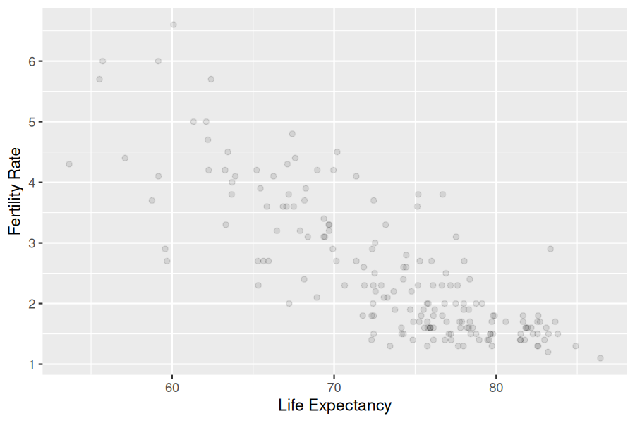 Scatterplot showing fertility rate on the y-axis and life expectancy on the x-axis for UN member states.