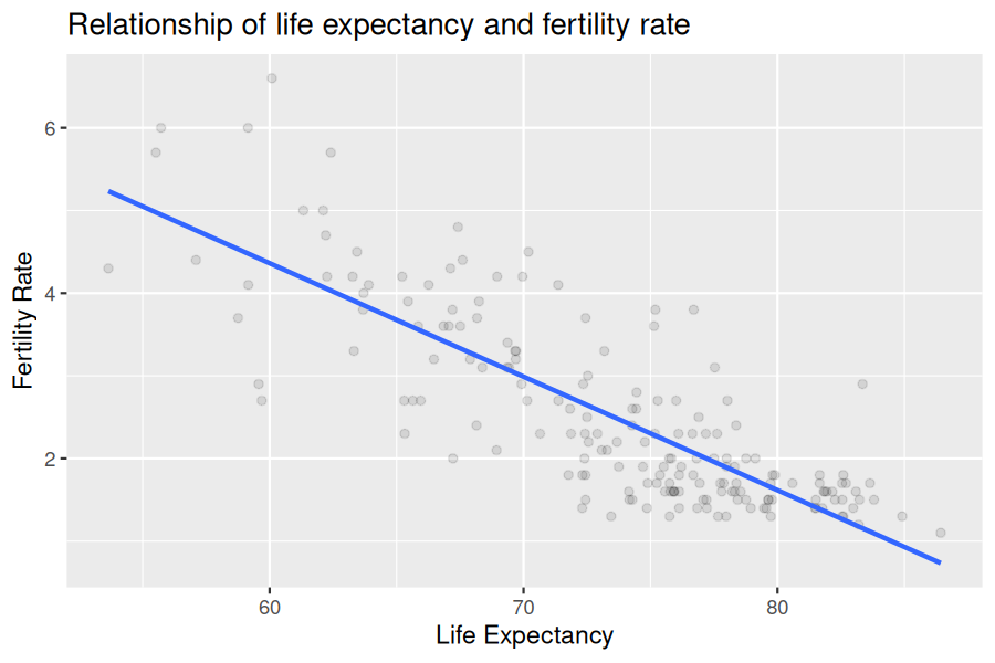 Scatterplot showing fertility rate on the y-axis and life expectancy on the x-axis with a best-fit regression line.