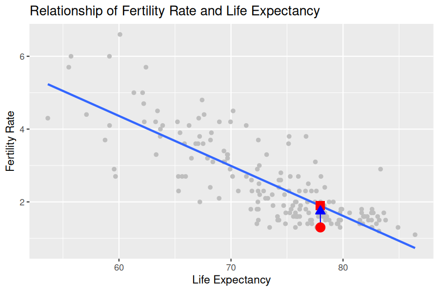 Scatterplot with a highlighted point for Bosnia and Herzegovina showing the observed value (circle), fitted value (square), and residual (arrow).