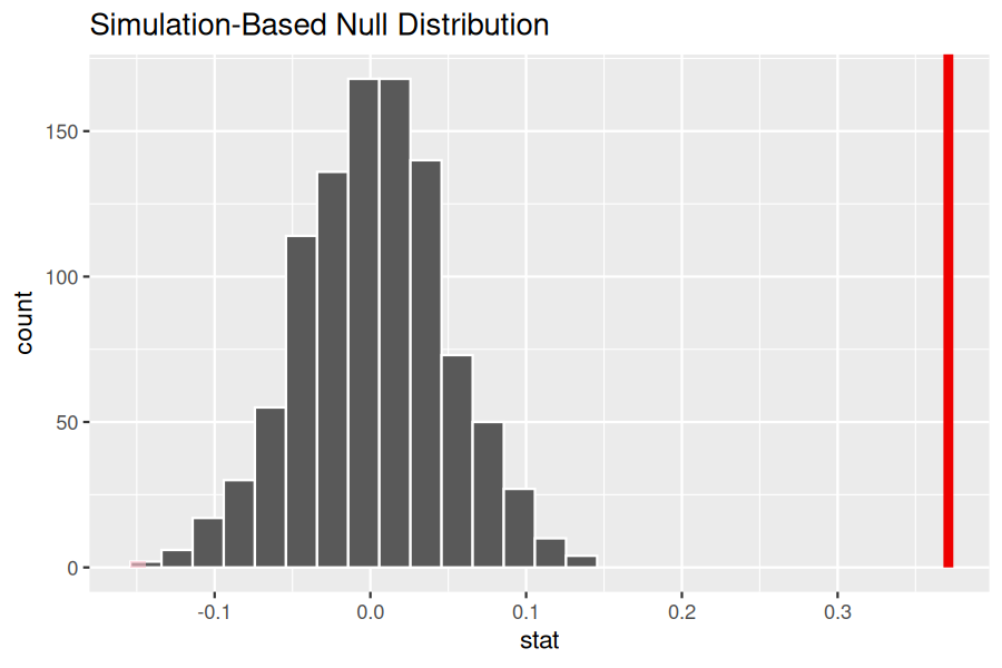 Null distribution of permuted slopes with the observed slope highlighted as a vertical line far to the right of the distribution, illustrating a p-value of approximately zero.