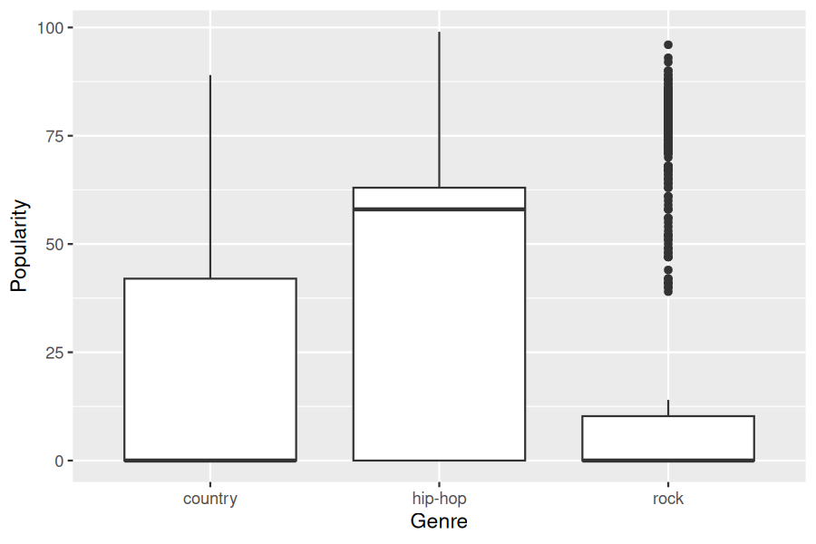 Side-by-side boxplots of track popularity for country, hip-hop, and rock genres from the Spotify dataset.