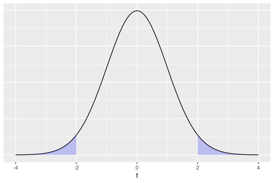 A t-distribution curve with the two shaded tail areas (to the left of -2 and to the right of 2) highlighted in blue, illustrating the two-sided p-value calculation.