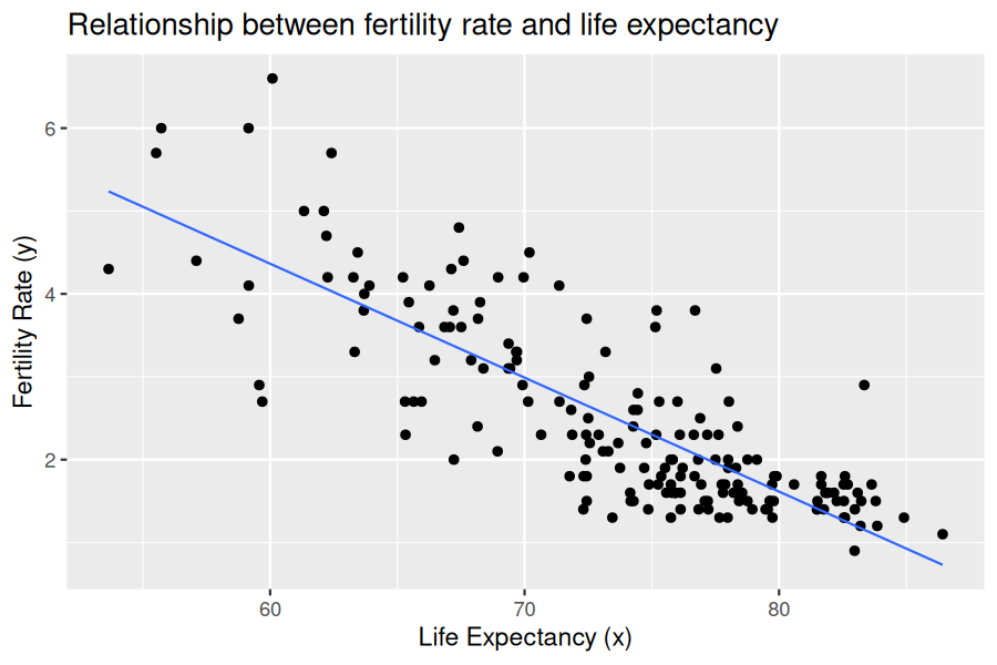 Scatterplot of fertility rate versus life expectancy for UN member states with a fitted linear regression line.