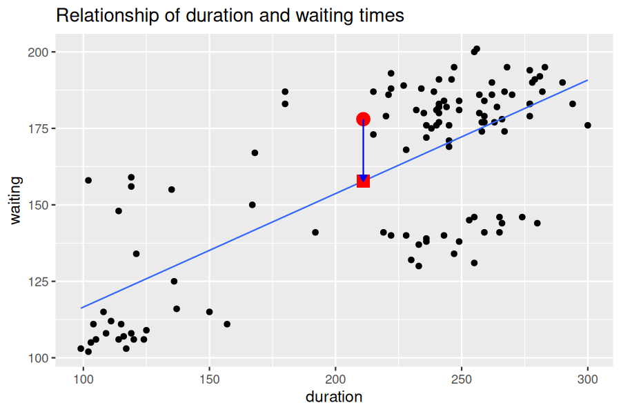 Scatterplot of Old Faithful duration versus waiting with the regression line. A single observation is highlighted with a circle for the observed value and a square for the fitted value, connected by an arrow indicating the residual.
