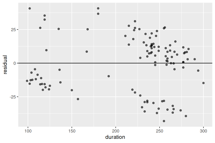 Scatterplot of residuals on the y-axis versus eruption duration in seconds on the x-axis, with a horizontal reference line at zero.