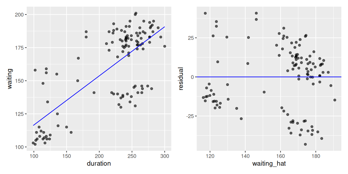 Two side-by-side plots. Left: scatterplot of duration versus waiting with regression line. Right: scatterplot of fitted values versus residuals with a horizontal line at zero.