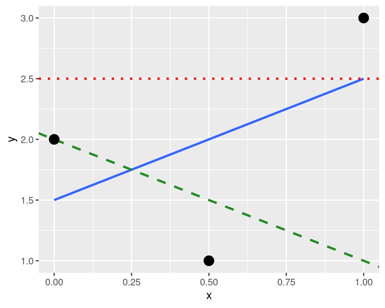 Scatterplot with three points and three lines: the best-fit regression line (blue solid), an arbitrary red dotted line, and a green dashed line.