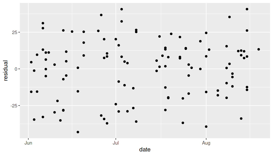 Scatterplot of residuals on the y-axis versus date on the x-axis for the Old Faithful data, showing no systematic time-based pattern.