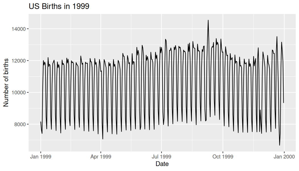 A time series line graph of the number of US births per day in 1999, showing a large spike just before October 1st (on 9/9/99) and a dip near the end of the year during the holiday season.