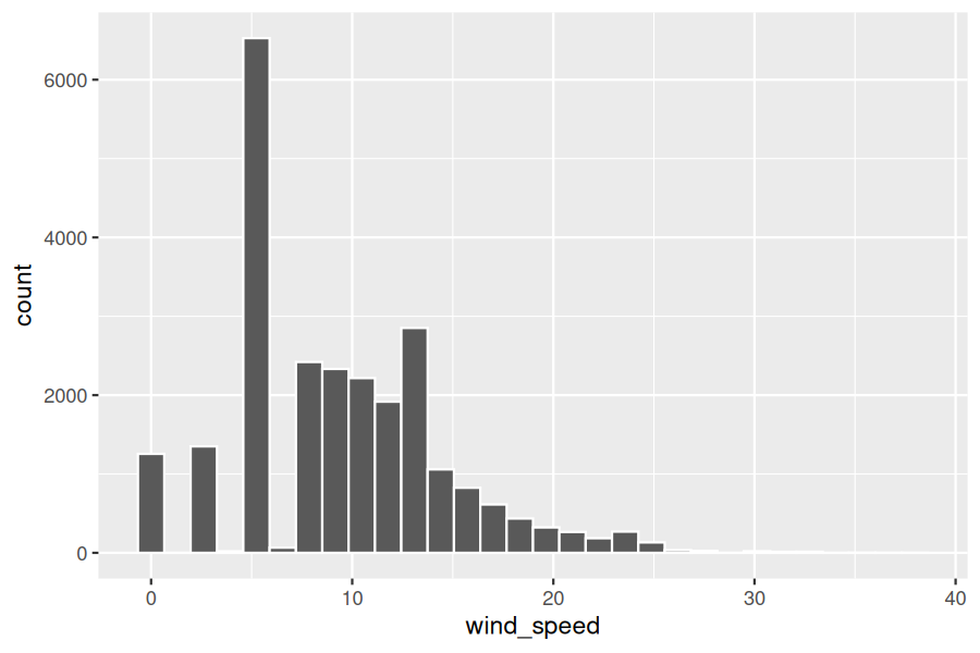 Histogram of hourly wind speeds with white borders between the bars, making it easier to see the boundaries of individual bins. The distribution is right-skewed.