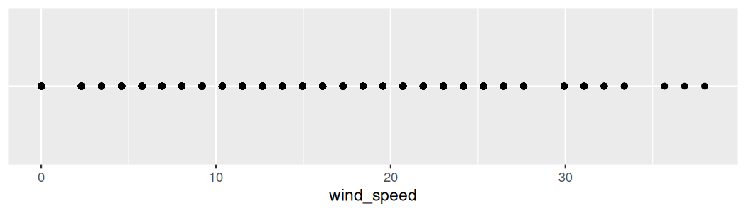 A dot plot showing all hourly wind speed values from the NYC weather dataset plotted along a single horizontal axis, illustrating overplotting of the many values between 0 and 40 mph.