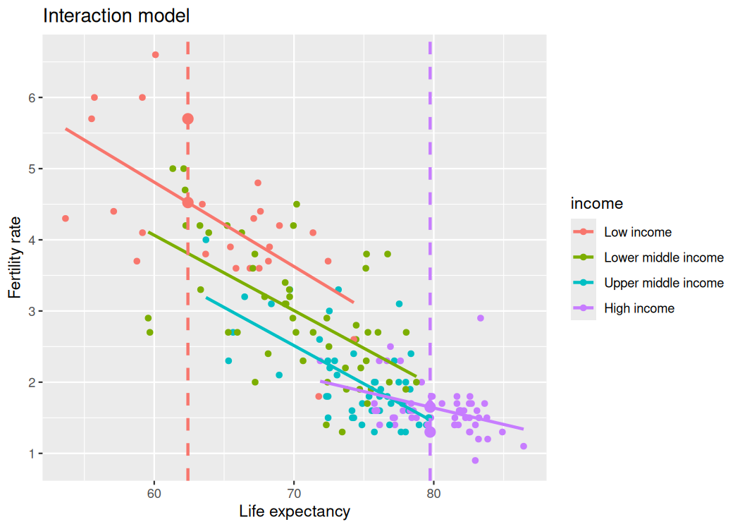 Scatterplot showing the interaction model regression lines with two specific countries highlighted. Dashed vertical lines connect each country’s life expectancy to the regression line; the observed points show residuals as the difference between observed and fitted fertility rates.